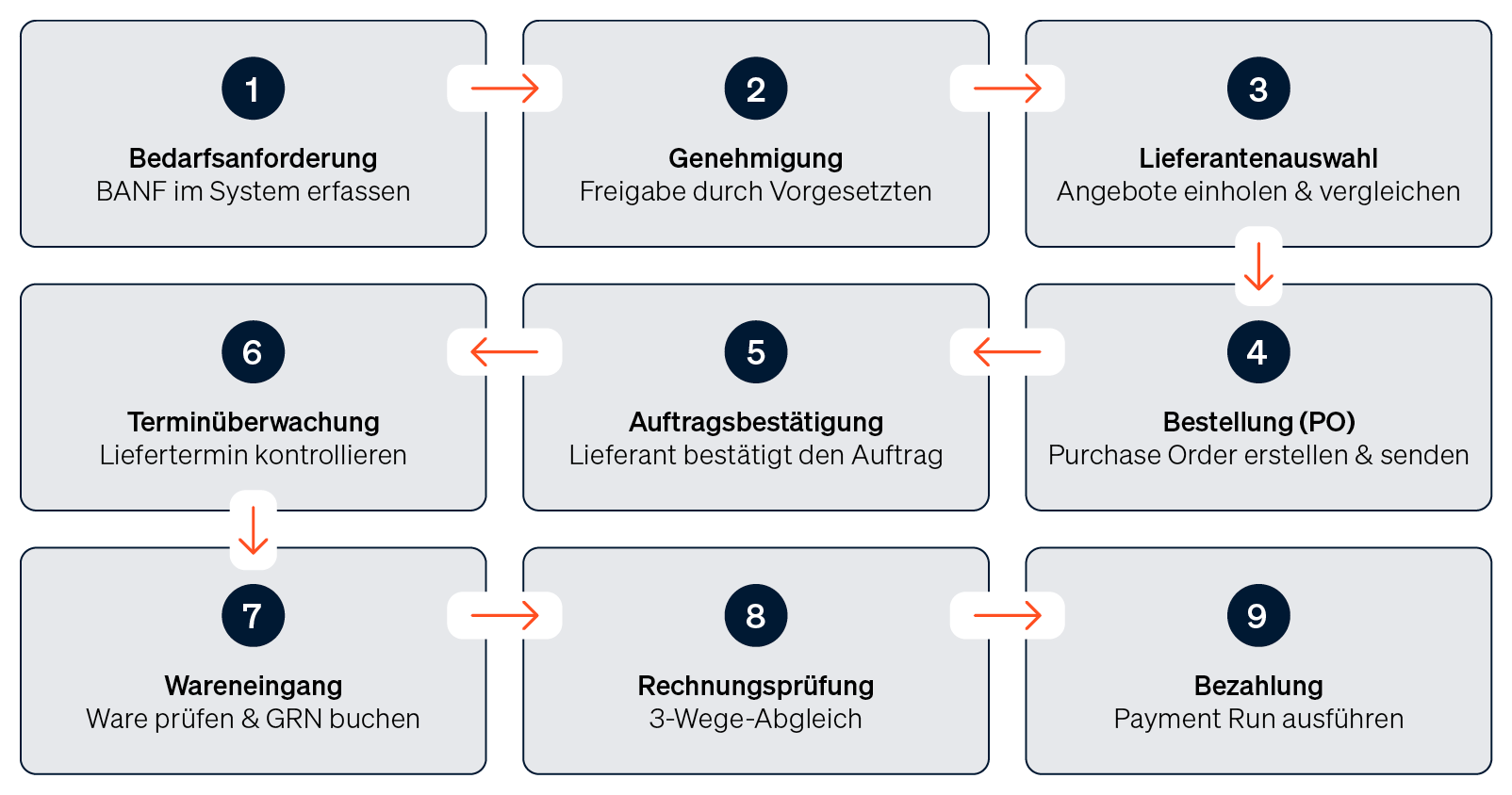 Infografik, die den operativen Beschaffungsprozess in 9 Schritten darstellt, von der Bedarfsanforderung bis zur Bezahlung.