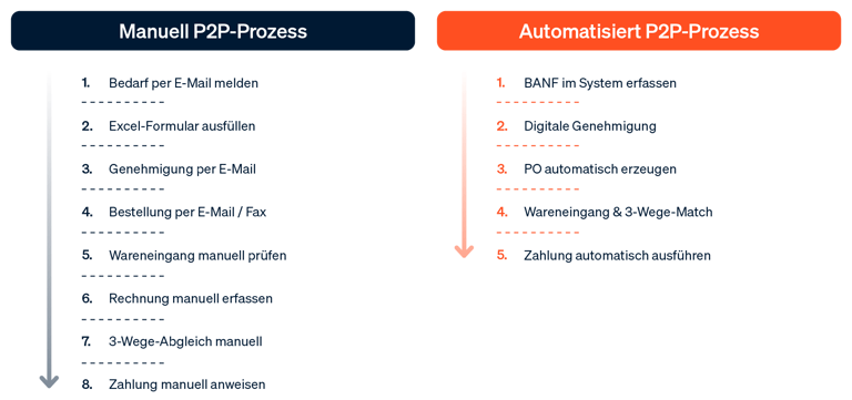 Ein Schaubild, das den manuellen P2P-Prozess mit seinen vielen Einzelschritten einem schlanken, automatisierten P2P-Prozess gegenüberstellt.