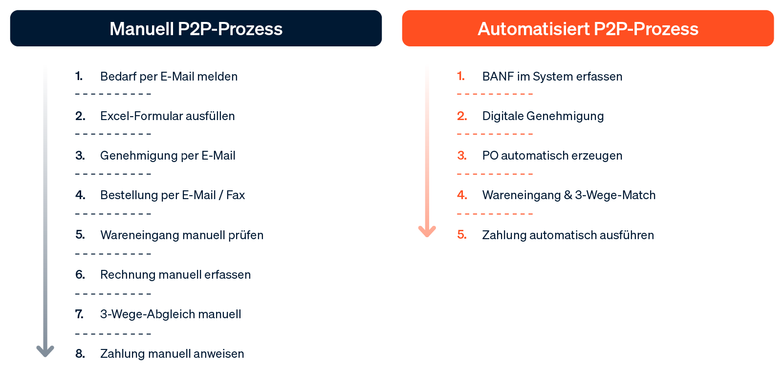Ein Schaubild, das den manuellen P2P-Prozess mit seinen vielen Einzelschritten einem schlanken, automatisierten P2P-Prozess gegenüberstellt.