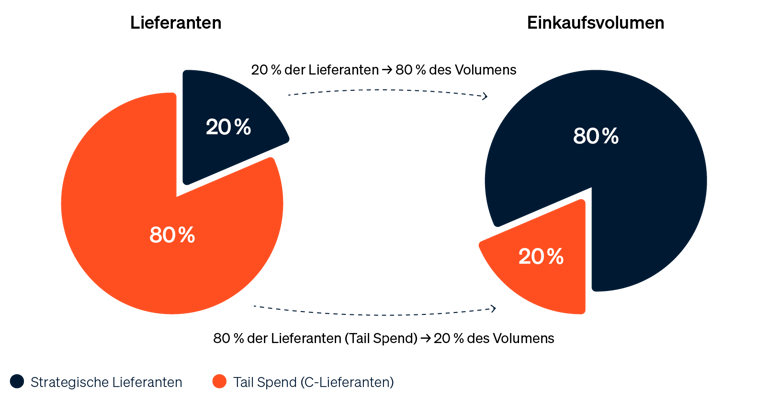 Infografik, die das 80/20-Prinzip im Einkauf zeigt: 20% der Lieferanten machen 80% des Volumens aus, während 80% der Lieferanten (der Tail Spend) nur 20% des Volumens ausmachen.