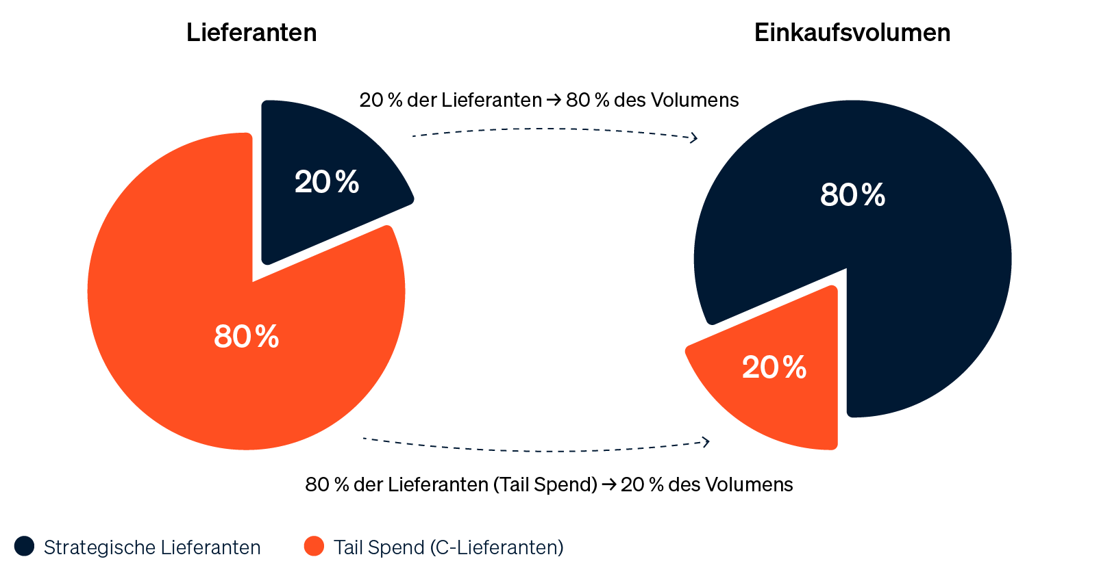 Infografik, die das 80/20-Prinzip im Einkauf zeigt: 20% der Lieferanten machen 80% des Volumens aus, während 80% der Lieferanten (der Tail Spend) nur 20% des Volumens ausmachen.