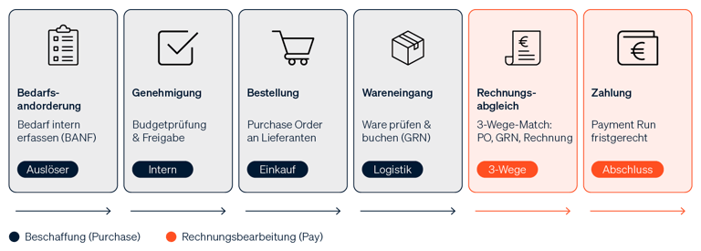 Eine Infografik, die die Phasen des Procure-to-Pay-Prozesses visuell darstellt: Bedarfsanforderung, Genehmigung, Bestellung, Wareneingang, Rechnungsabgleich und Zahlung.