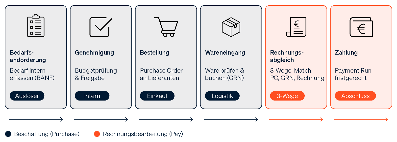Eine Infografik, die die Phasen des Procure-to-Pay-Prozesses visuell darstellt: Bedarfsanforderung, Genehmigung, Bestellung, Wareneingang, Rechnungsabgleich und Zahlung.
