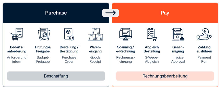 Eine Grafik, die den gesamten Procure-to-Pay-Prozess von der Bedarfsanforderung bis zur Bezahlung darstellt.