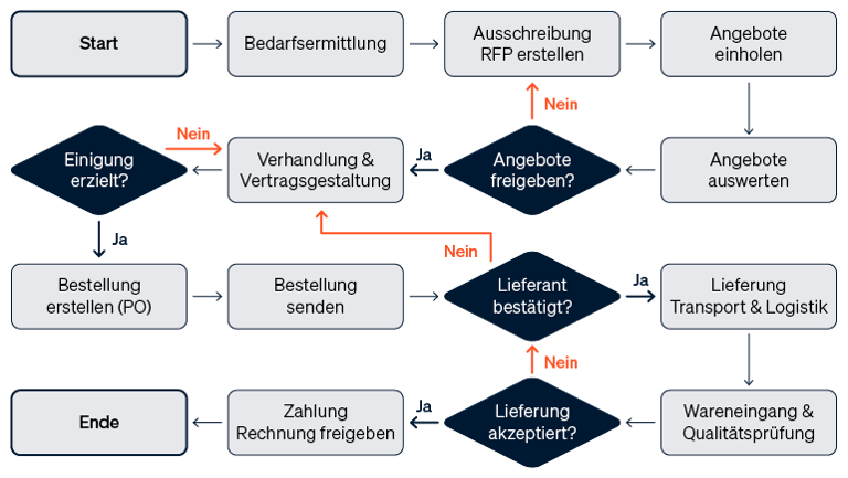 Flussdiagramm, das die einzelnen Prozessschritte von der Bedarfsanforderung bis zur Bezahlung und die damit verbundenen Kostenpunkte visualisiert.