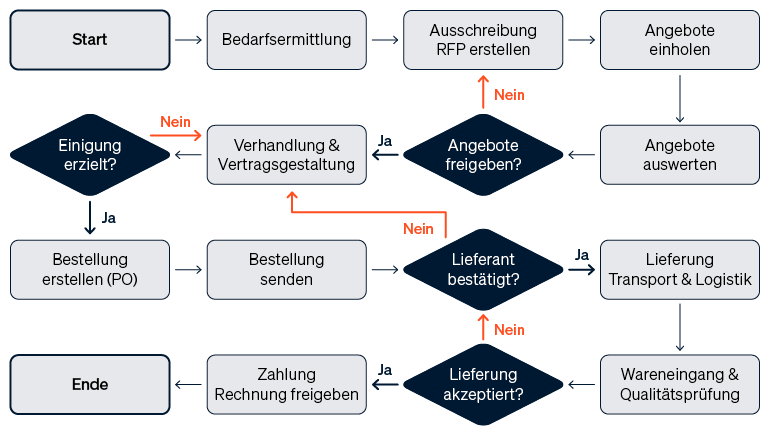 Flussdiagramm, das die einzelnen Prozessschritte von der Bedarfsanforderung bis zur Bezahlung und die damit verbundenen Kostenpunkte visualisiert.