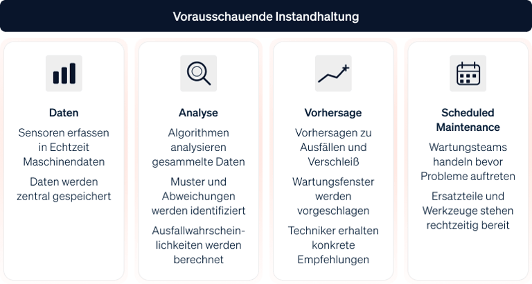 Infografik, die den Prozess der vorausschauenden Instandhaltung von der Datenerfassung bis zur Wartungsempfehlung darstellt.