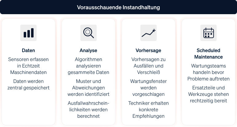 Infografik, die den Prozess der vorausschauenden Instandhaltung von der Datenerfassung bis zur Wartungsempfehlung darstellt.