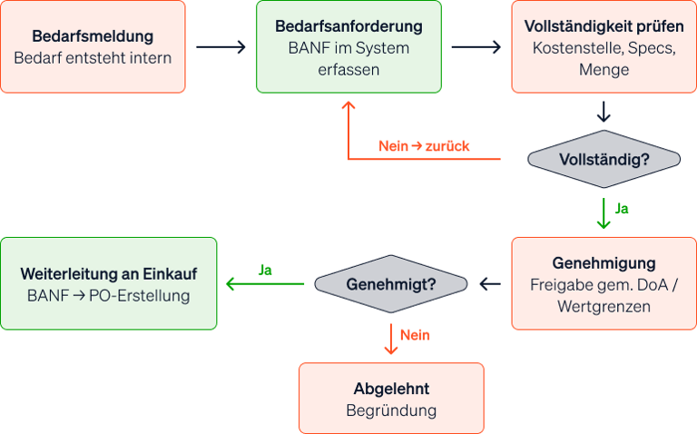 Prozessdiagramm einer Bedarfsanforderung, das die Schritte von der Bedarfsmeldung über die Genehmigung bis zur Weiterleitung an den Einkauf zeigt.