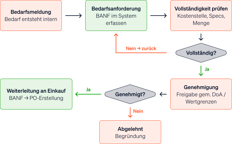 Prozessdiagramm einer Bedarfsanforderung, das die Schritte von der Bedarfsmeldung über die Genehmigung bis zur Weiterleitung an den Einkauf zeigt.