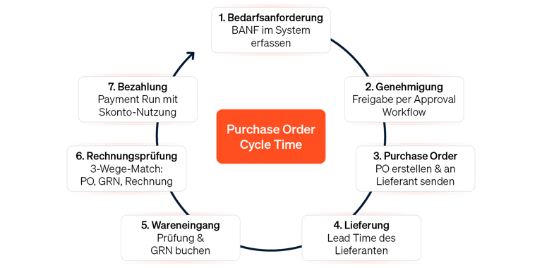 Eine Infografik visualisiert die einzelnen Schritte der Purchase Order Cycle Time, von der Bestellanforderung über die Genehmigung bis zur Bezahlung.