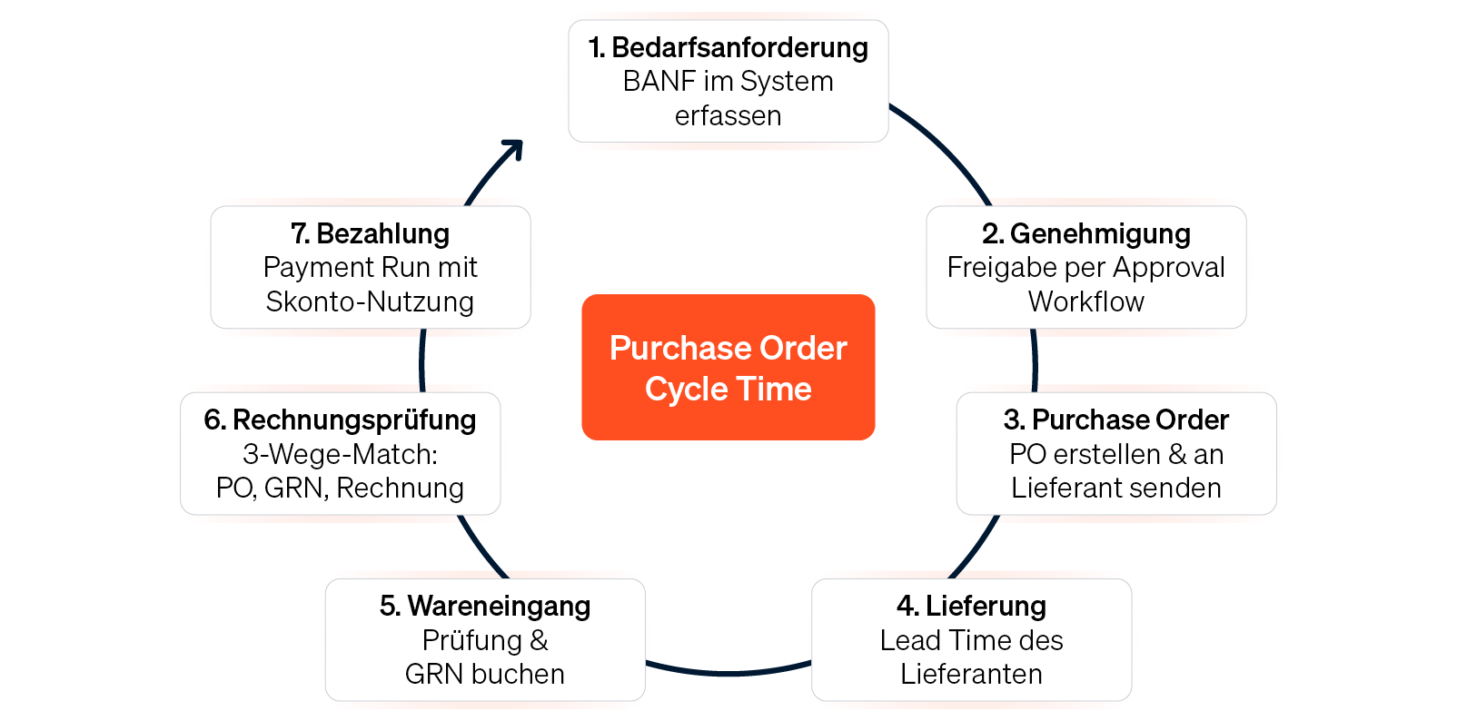 Eine Infografik visualisiert die einzelnen Schritte der Purchase Order Cycle Time, von der Bestellanforderung über die Genehmigung bis zur Bezahlung.