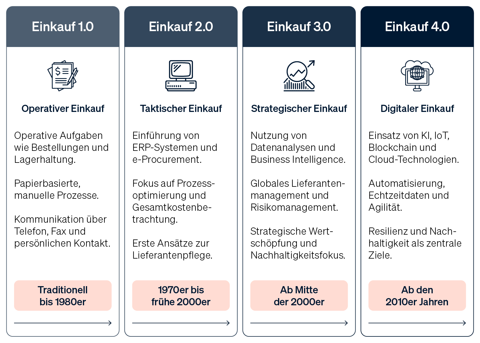 Infografik der Schlüsseltechnologien im Einkauf 4.0, wie KI, Big Data, Blockchain und E-Procurement.