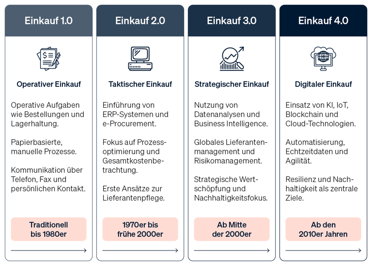 Infografik der Schlüsseltechnologien im Einkauf 4.0, wie KI, Big Data, Blockchain und E-Procurement.