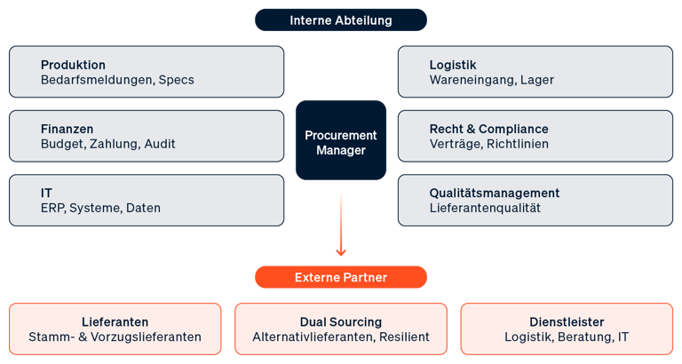 Diagramm, das die Schnittstellen eines Procurement Managers zu internen Abteilungen wie Produktion und Finanzen sowie zu externen Lieferanten zeigt.