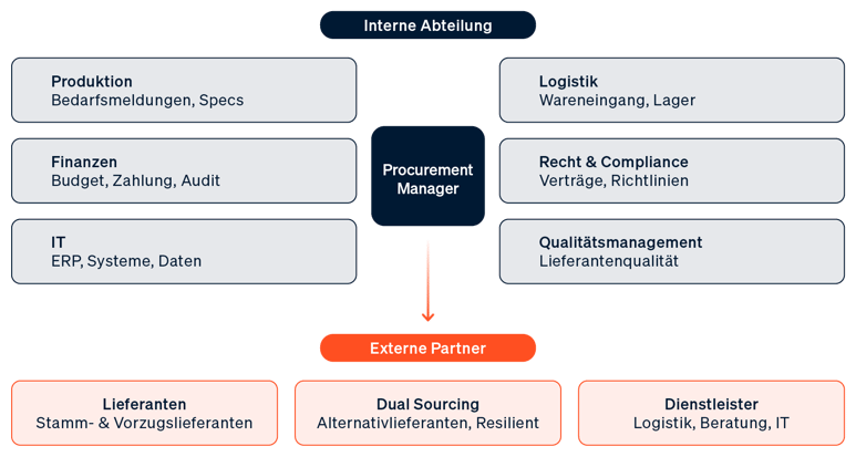 Diagramm, das die Schnittstellen eines Procurement Managers zu internen Abteilungen wie Produktion und Finanzen sowie zu externen Lieferanten zeigt.