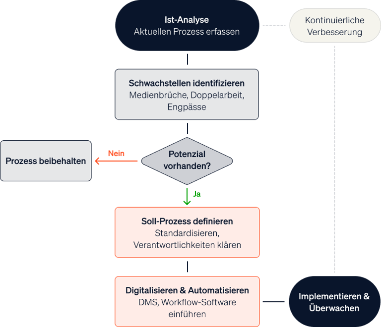 Diagramm, das die Schritte zur Optimierung eines Geschäftsprozesses von der Analyse bis zur Implementierung zeigt.