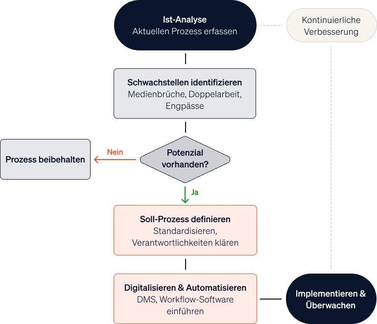 Flussdiagramm, das die Schritte zur Optimierung eines Geschäftsprozesses von der Analyse bis zur Implementierung zeigt.