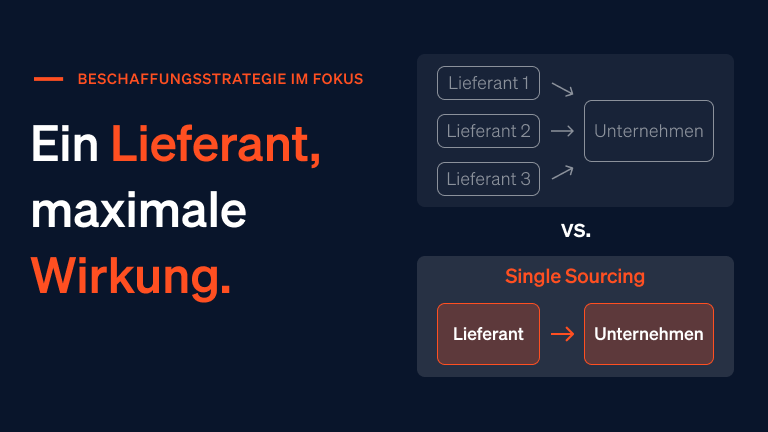 Eine Infografik, die das Konzept des Single Sourcing darstellt: Ein Weg von einem Lieferanten zu einem Unternehmen.