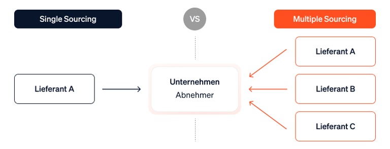 Eine Infografik, die Single Sourcing (ein Lieferant) und Multiple Sourcing (viele Lieferanten) visuell gegenüberstellt.
