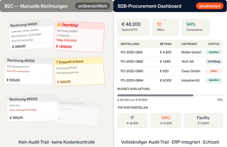 Ein Split-Screen zeigt links chaotische B2C-Rechnungen und rechts ein aufgeräumtes B2B-Procurement-Dashboard für Geschäftskunden