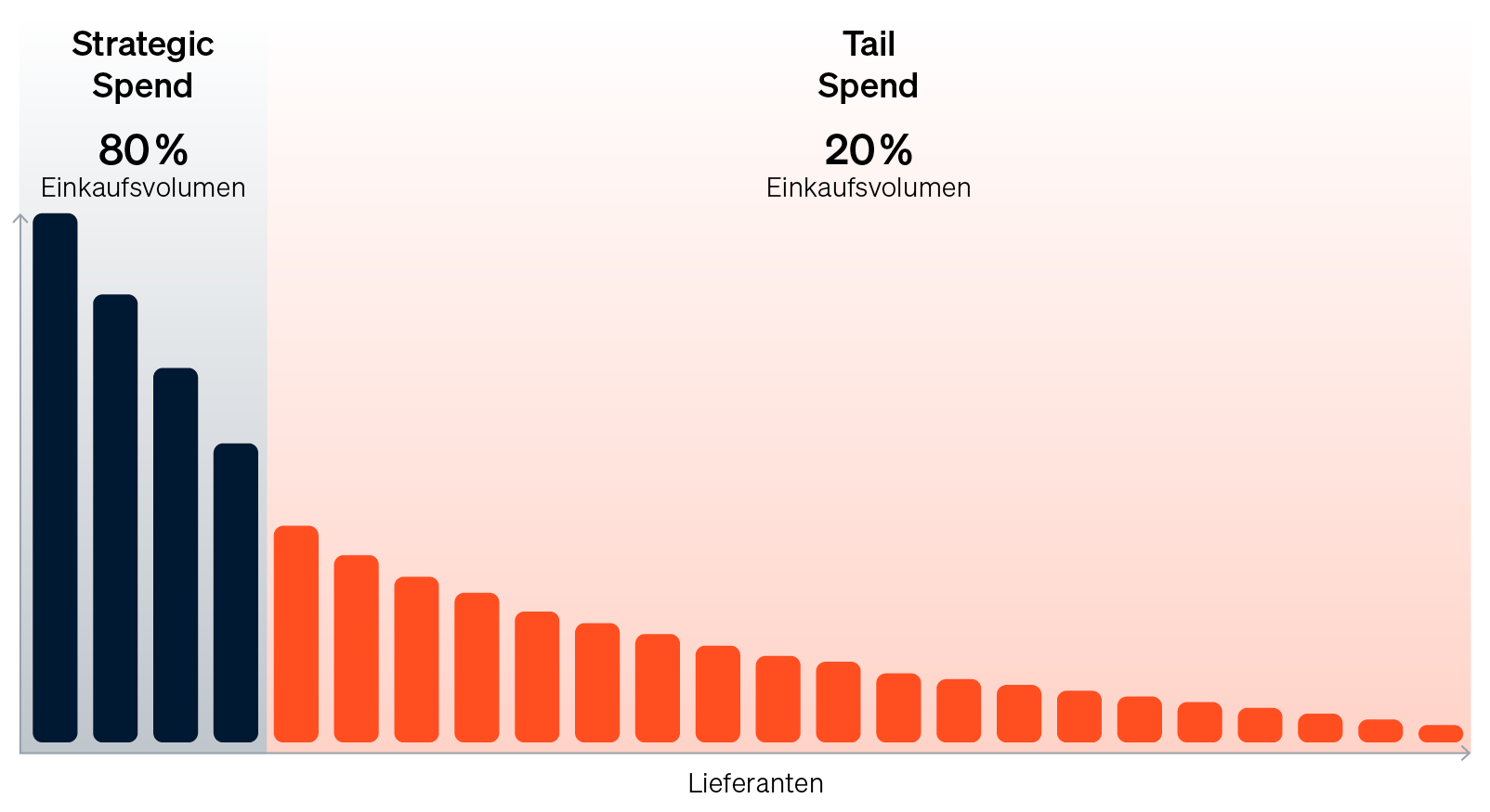 Infografik zum Tail Spend Management, die das Pareto-Prinzip im Einkauf veranschaulicht.