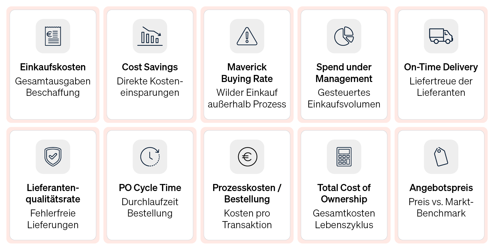 Graphische Darstellung der Top 10 Einkaufskennzahlen von Einkaufskosten bis Angebotspreis