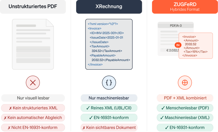 Eine übersichtliche Infografik, die die technischen Unterschiede zwischen einem unstrukturierten PDF, der XRechnung und dem hybriden ZUGFeRD-Format visualisiert