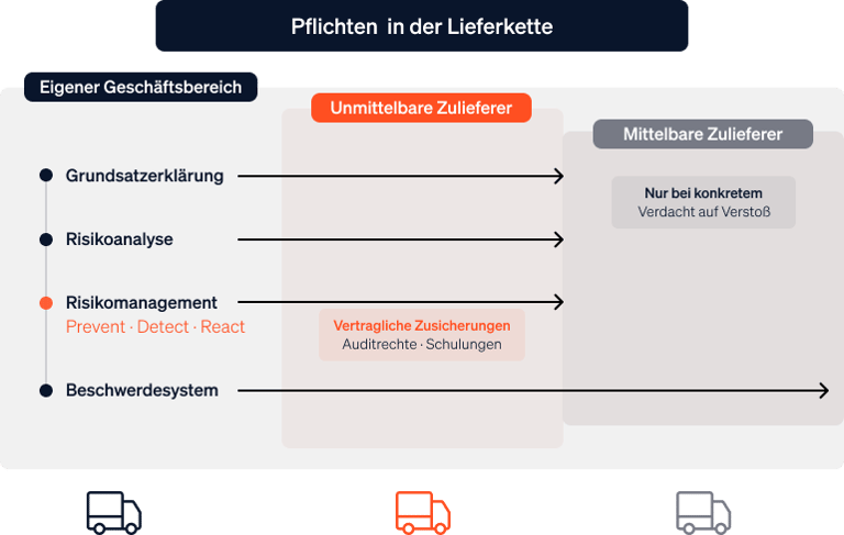 Eine Infografik, die die abgestufte Verantwortung im Lieferkettengesetz darstellt: an der Basis der eigene Geschäftsbereich, in der Mitte die unmittelbaren Zulieferer und an der Spitze die mittelbaren Zulieferer.