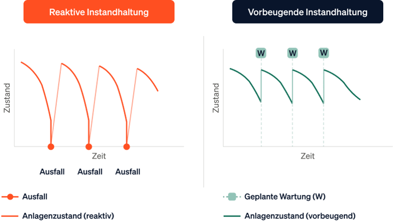 Vergleichsdiagramm reaktive und vorbeugenden Instandhaltung
