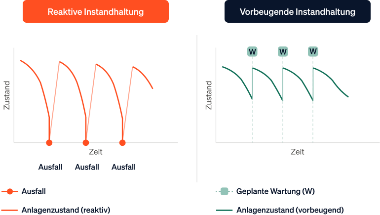 Vergleichsdiagramm, das die reaktive Instandhaltung (Ausfall und Reparatur) der vorbeugenden Instandhaltung (geplante Wartung) gegenüberstellt.