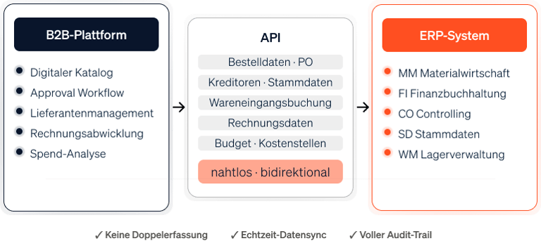Ein Diagramm symbolisiert die Vernetzung einer B2B-Beschaffungsplattform nahtlos mit dem unternehmenseigenen ERP-System