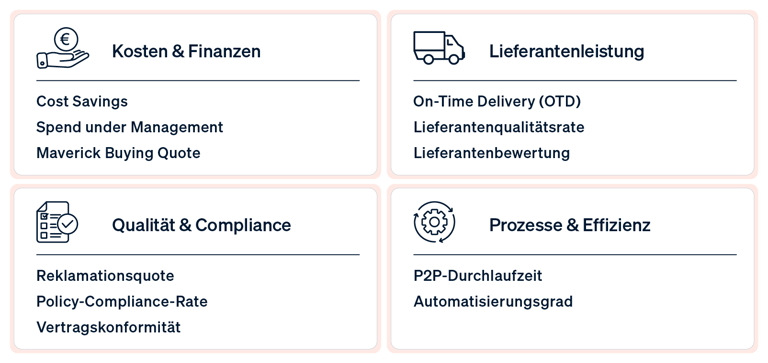 Eine Infografik zeigt die vier Hauptkategorien von Procurement KPIs: Kosten & Finanzen, Qualität & Compliance, Lieferantenleistung und Prozesse & Effizienz.