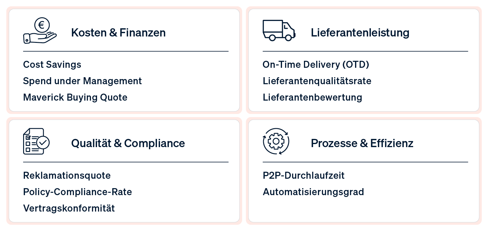 Eine Infografik zeigt die vier Hauptkategorien von Procurement KPIs: Kosten & Finanzen, Qualität & Compliance, Lieferantenleistung und Prozesse & Effizienz.