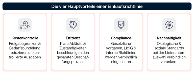 Eine Grafik, die die vier Säulen einer Einkaufsrichtlinie zeigt: Compliance, Prozesse, Lieferantenmanagement und Nachhaltigkeit.