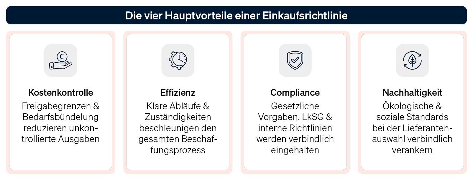 Infografik, die die vier Hauptvorteile einer Einkaufsrichtlinie illustriert: Kostenkontrolle, Effizienz, Compliance und Nachhaltigkeit.