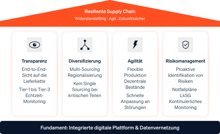 Infografik zu den vier Säulen der Supply Chain Resilienz: Transparenz, Diversifizierung, Agilität und Risikomanagement.