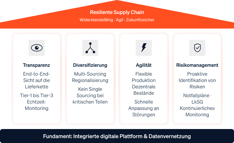 Infografik zu den vier Säulen der Supply Chain Resilienz: Transparenz, Diversifizierung, Agilität und Risikomanagement.