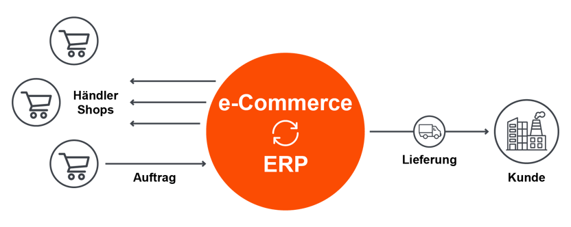 vorteile-eines-digitalen-b2b-marktplatzes