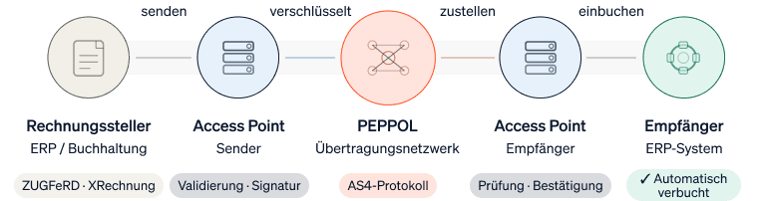 Grafik zum Weg der elektronischen Rechnung vom Rechnungssteller über das Netzwerk zum Empfänger