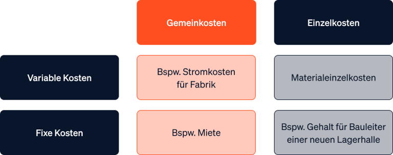 Die wichtigsten Arten von Gemeinkosten im Überblick