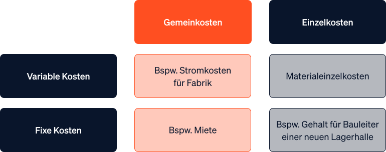 Die wichtigsten Arten von Gemeinkosten im Überblick