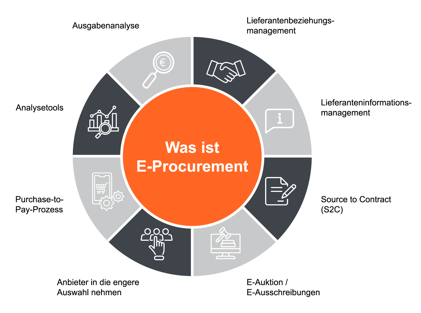 Überblick der Bereiche im E-Procurement