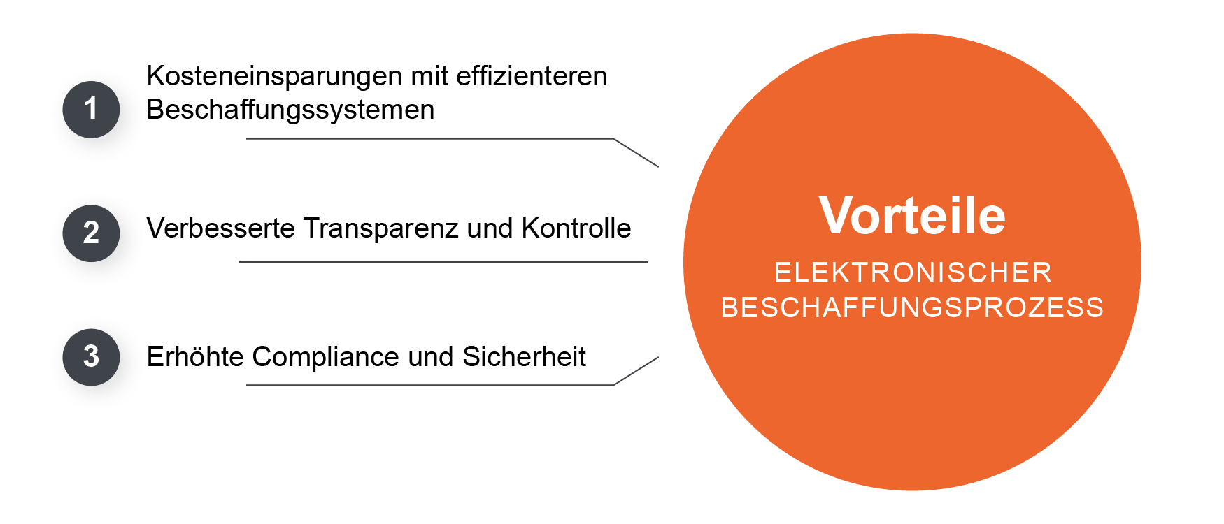 Vorteile der elektronischen Beschaffung auf einen Blick