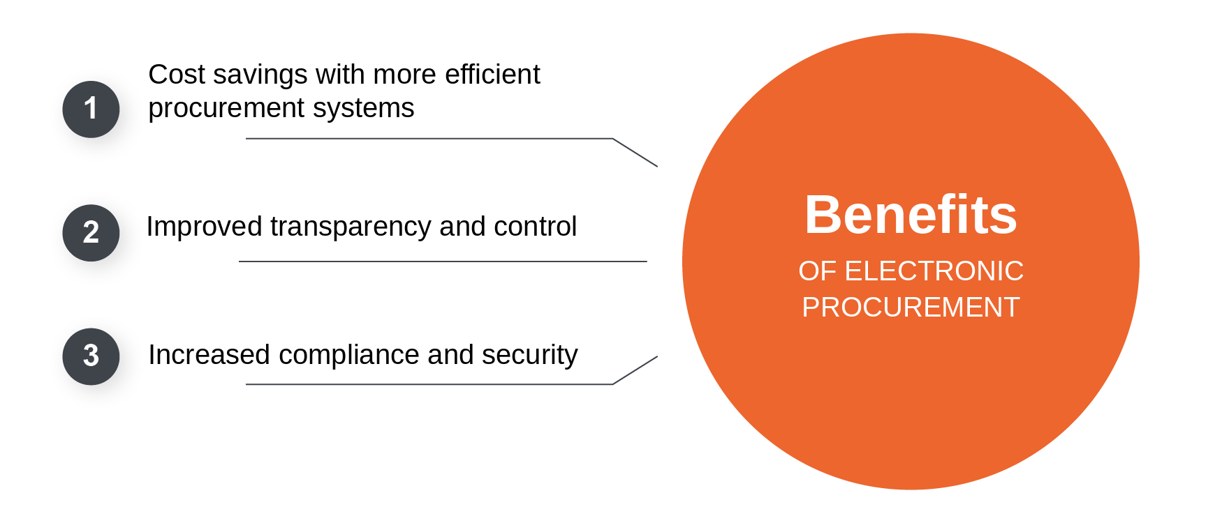 Benefits of electronic procurement at a glance