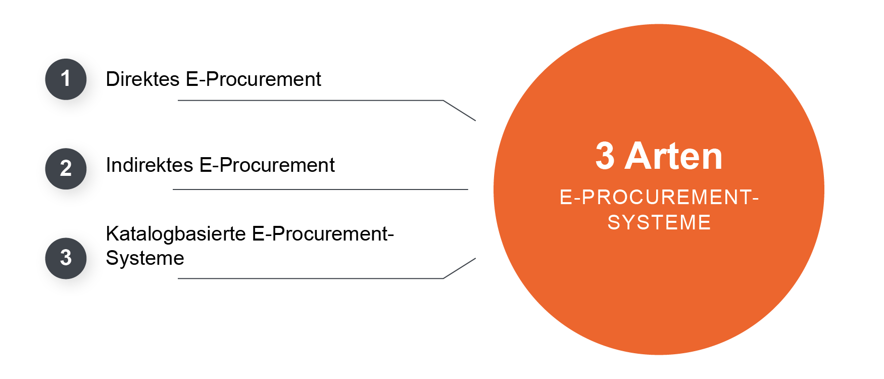 Übersicht der Arten von E-Procurement Systemen