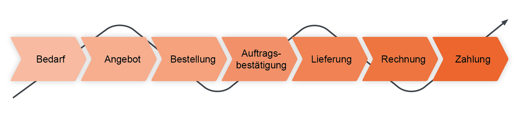 Der ideale Beschaffungsprozess (ideal)