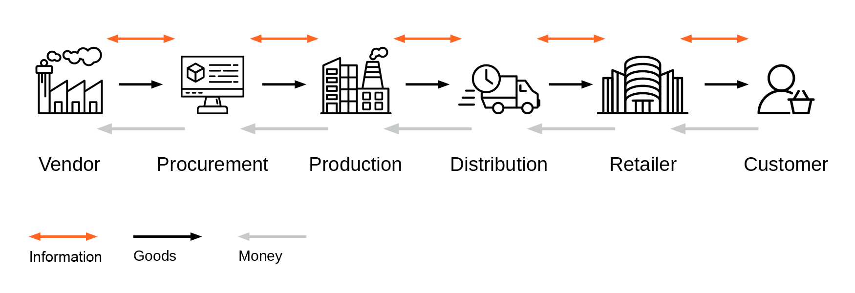A confusing supply chain without digital tools