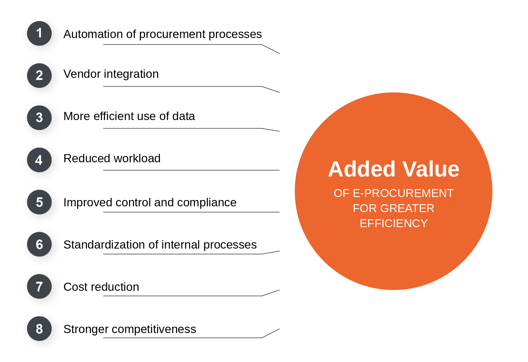 The added value of e-procurement