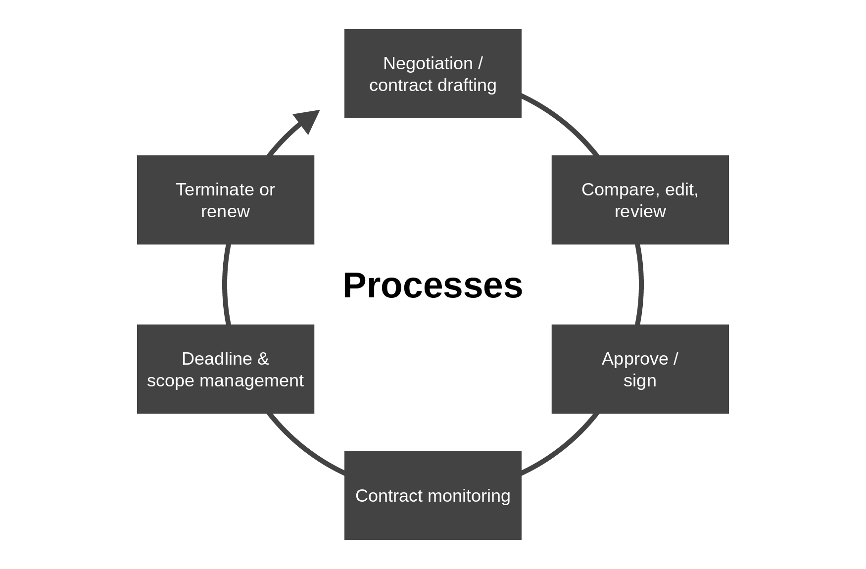 Contract processes in procurement explained